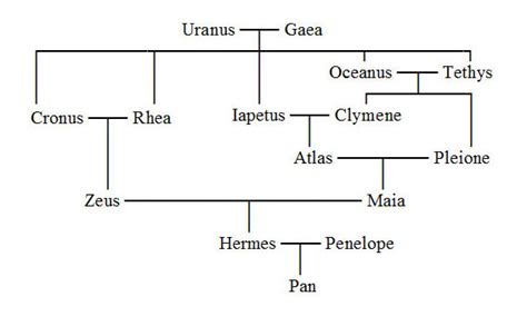 hermes goddess family tree|is hermes a mortal.